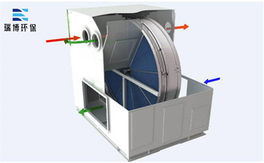 �Ĵ����(y��ng)��ʯ�D(zhu��n)݆,RCO,�߻�ȼ���O(sh��)��,�����t(y��)ˎ�U������O(sh��)��,�U��̎���O(sh��)��